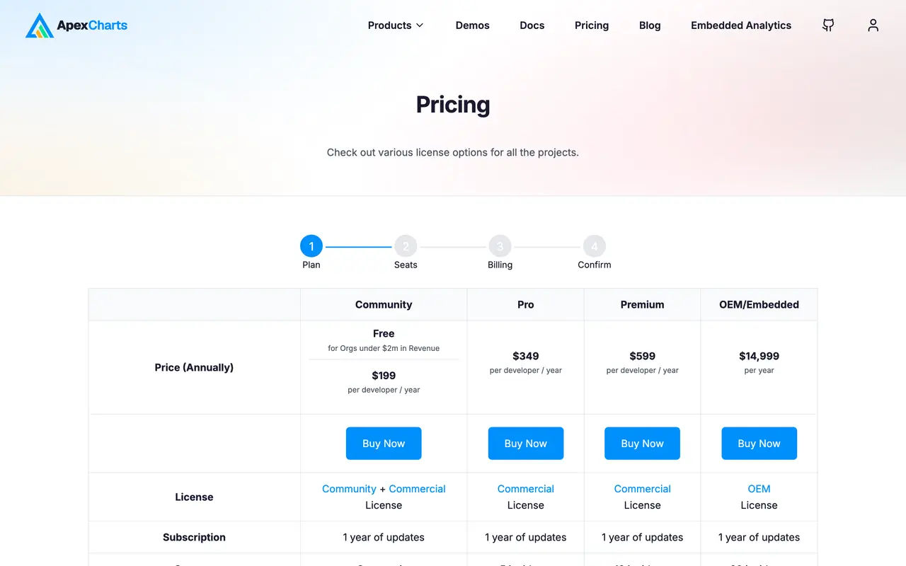 ApexCharts.js pricing page - API & Integration SaaS pricing tiers and plans