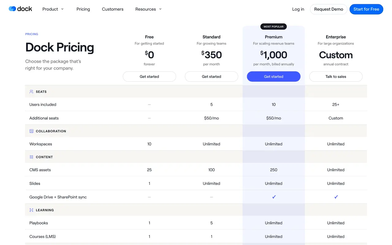 Dock pricing page - Sales Enablement SaaS pricing tiers and plans